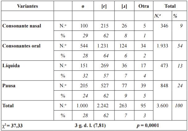 Distribuci&oacute;n de /ɾ/ seg&uacute;n el contexto f&oacute;nico siguiente