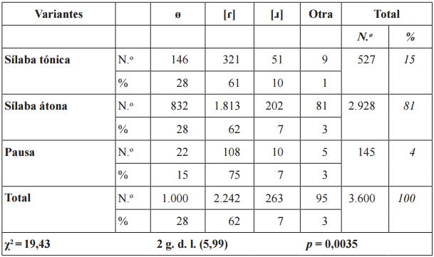  Distribuci&oacute;n de /ɾ/ seg&uacute;n el acento en la s&iacute;laba anterior