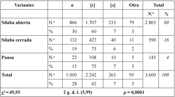 Distribuci&oacute;n de /ɾ/ seg&uacute;n la estructura de la s&iacute;laba anterior