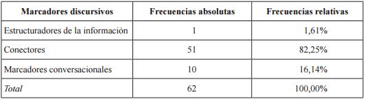 Frecuencias de los marcadores discursivos