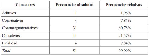 Frecuencias de los conectores
