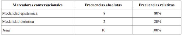 Frecuencias de marcadores conversacionales