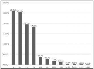 Uso de preposiciones por porcentaje