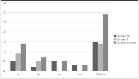 Ocurrencia de errores de Adici&oacute;n (A) y Elecci&oacute;n Err&oacute;nea (EE)