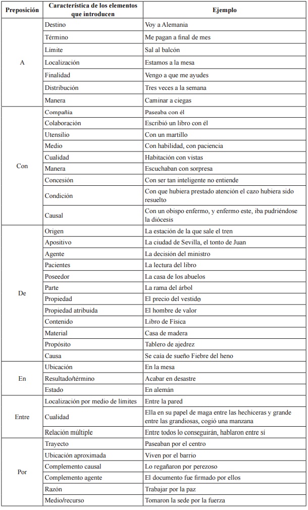 Tabla de usos
registrados en la NGLE de las preposiciones m&aacute;s recurrentes en la muestra