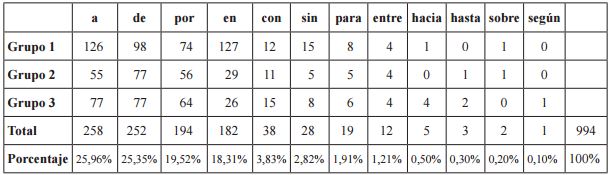Frecuencia de preposiciones