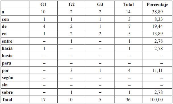 Ocurrencias y porcentaje de usos err&oacute;neos de las preposiciones