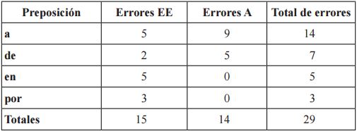Ocurrencia de errores EE y A de las preposiciones m&aacute;s empleadas
