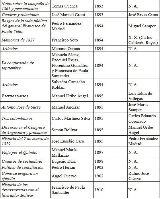 T&iacute;tulos de obras pol&iacute;ticas e hist&oacute;ricas nacionales publicadas en la Biblioteca Popular