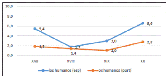 N&uacute;mero de ocurrencias de los humanos / os humanos por mill&oacute;n de palabras entre los siglos xvii y xx
