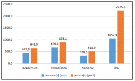 Frecuencia de persona(s) / pessoa(s) por mill&oacute;n de palabras seg&uacute;n el registro