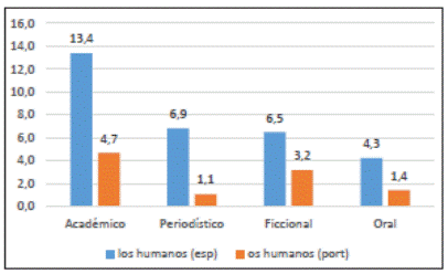 Frecuencia de los humanos / os humanos por mill&oacute;n de palabras seg&uacute;n el registro