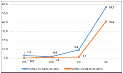 N&uacute;mero de ocurrencias de ser(es) humanos / ser(es) humanos por mill&oacute;n de palabras entre los siglos xvii y xx