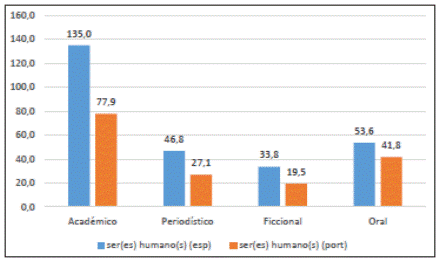 Frecuencia de ser(es) humano(s) / ser(es) humano(s) por mill&oacute;n de palabras seg&uacute;n el registro