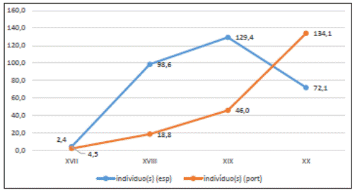 N&uacute;mero de ocurrencias de individuo(s) / indiv&iacute;duo(s) por mill&oacute;n de palabras entre los siglos xvii y xx.11