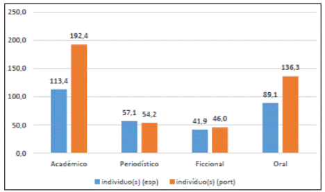 Frecuencia de individuo(s) / indiv&iacute;duo(s) por mill&oacute;n de palabras seg&uacute;n el registro 12