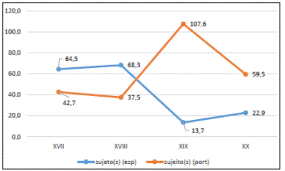 N&uacute;mero de ocurrencias de sujeto(s) / sujeito(s) por mill&oacute;n de palabras entre los siglos xvii y xx