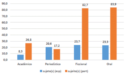 Frecuencia de sujeto(s) / sujeito(s) por mill&oacute;n de palabras seg&uacute;n el registro14