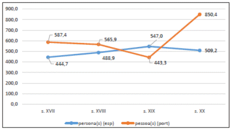 N&uacute;mero de ocurrencias de persona(s) / pessoa(s) por mill&oacute;n de palabras entre los siglos xvii y xx