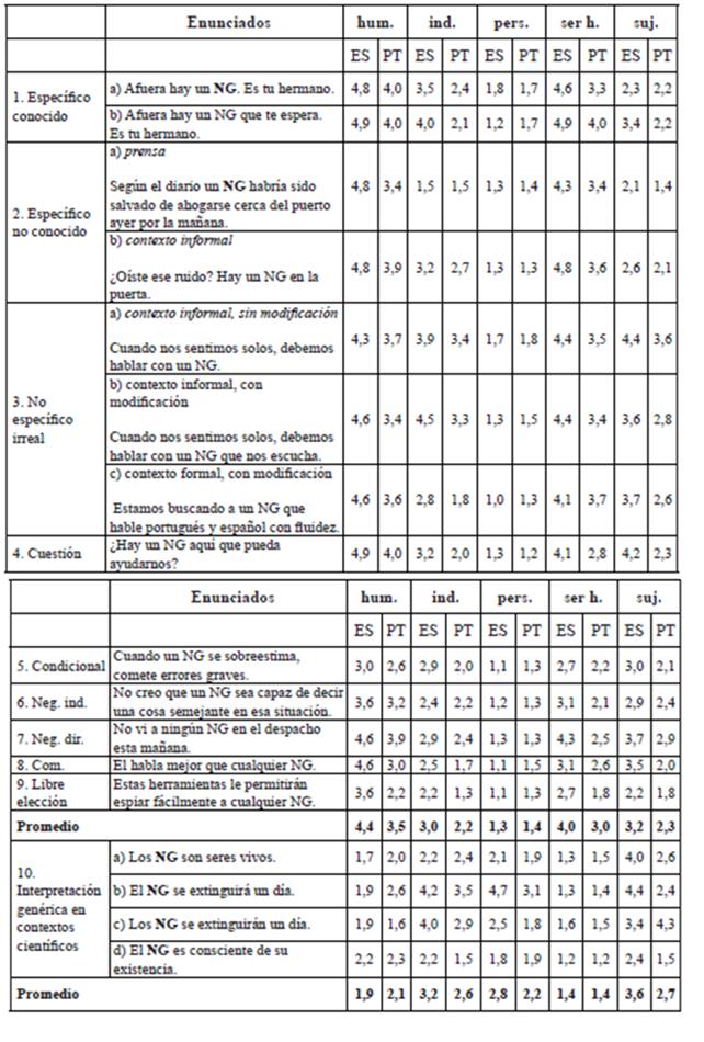 Resultados de los juicios de aceptabilidad