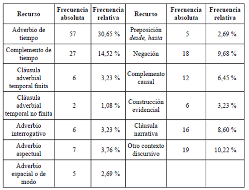 Frecuencia absoluta y relativa de contextos que favorecen lectura de logro ingresivo