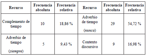Frecuencia absoluta y relativa de contextos que favorecen lectura de estado limitado