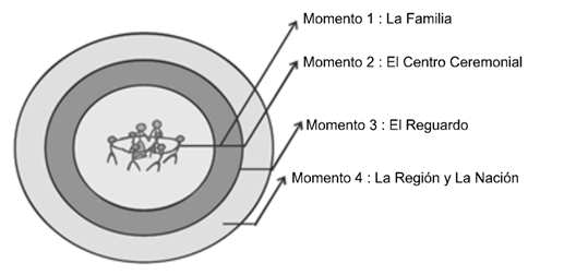 Relación ciclos de aprendizaje - Proyectos de aprendizaje