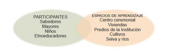 Participantes y espacios de aprendizaje. Fuente: Trillos Amayaet al., 2007-2008