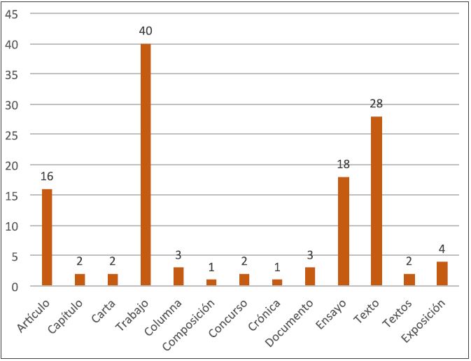 Tipolog&iacute;a textual. Eje x: Cantidad estudiantes, Eje y: Tipo de textos