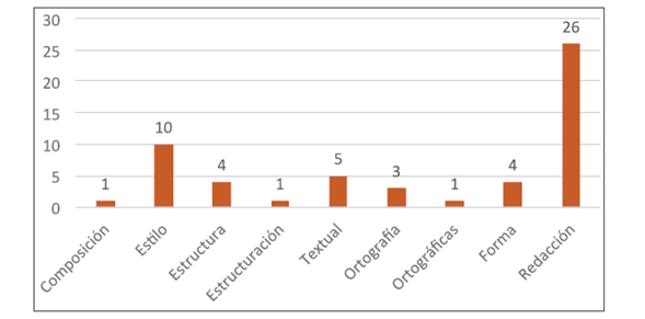 Aspectos de la escritura. Eje x: Cantidad estudiantes; Eje y: Elementos de la escritura