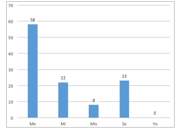 Uso de pronombres. Eje y: Cantidad estudiantes. Eje x: Pronombres