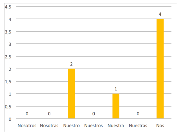 Pronombre posesivo primera persona plural. Eje y: Cantidad estudiantes. Eje x: Pronombres