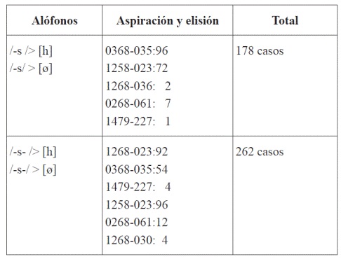 Encuestas complementarias del proyecto "Estudio del habla de Bogotá"
