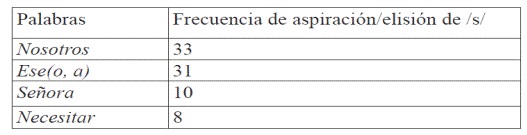 Palabras con mayor frecuencia de aspiración y elisión