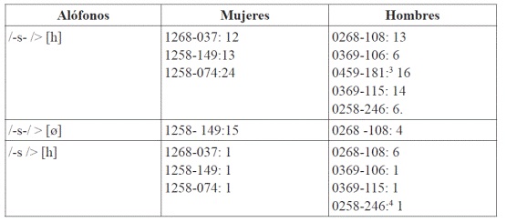 Encuestas complementarias del proyecto "Estudio del habla de Bogotá"