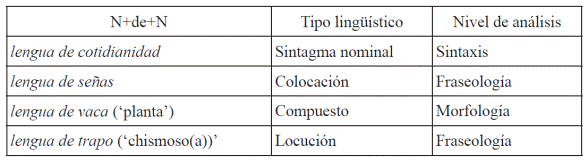 Ejemplificación de la estructura N+de+N en diversos tipos y niveles de análisis