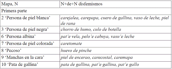 Listado de construcciones N+de+N de designación disfemística en atlas lingüísticos colombianos