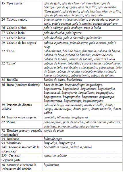 Listado de construcciones N+de+N de designación disfemística en atlas lingüísticos colombianos