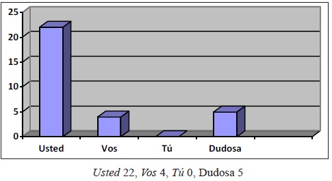 Formas de 2Sg en todos los hablantes en cifras absolutas (total: 31)