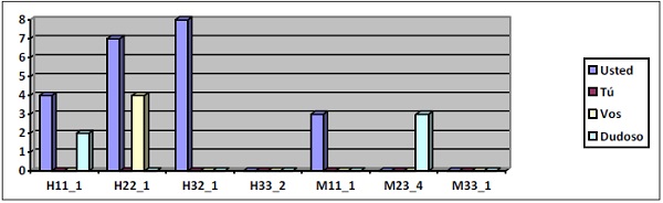 Formas de 2Sg por hablantes en cifras absolutas (total: 31)