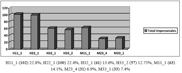 Ocurrencias de todas las estructuras impersonales por hablantes en cifras absolutas (total: 447)