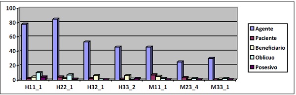 Funciones de los argumentos impersonalizados por hablantes en cifras absolutas