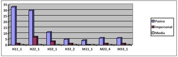 Estructuras de se por informante en cifras absolutas (total: 123)