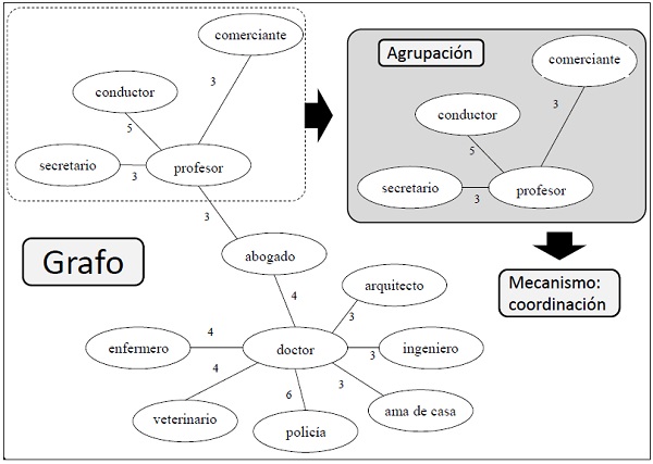 Ejemplo de un grafo y una agrupación