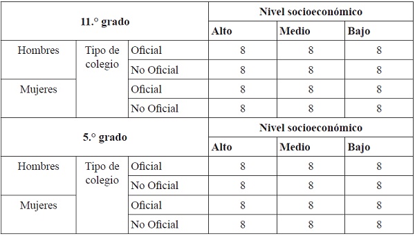 Distribución de las cuotas en la muestra de 96 encuestas por grado