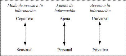 Esquema de la evidencialidad de Berm&uacute;dez (2006)