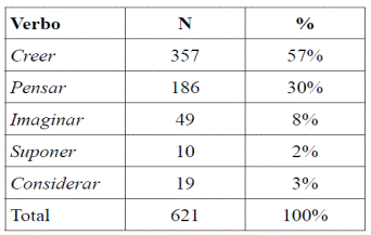 Distribuci&oacute;n de los verbos de actitud proposicional