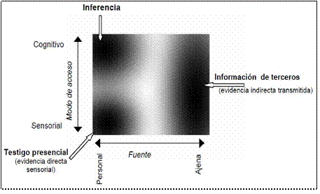 Plano sem&aacute;ntico de los valores evidenciales. Tomado de Berm&uacute;dez (2006)