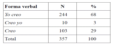 Distribuci&oacute;n de las formas del verbo creer