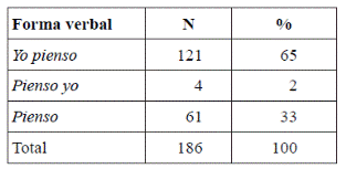 Distribuci&oacute;n de las formas del verbo pensar